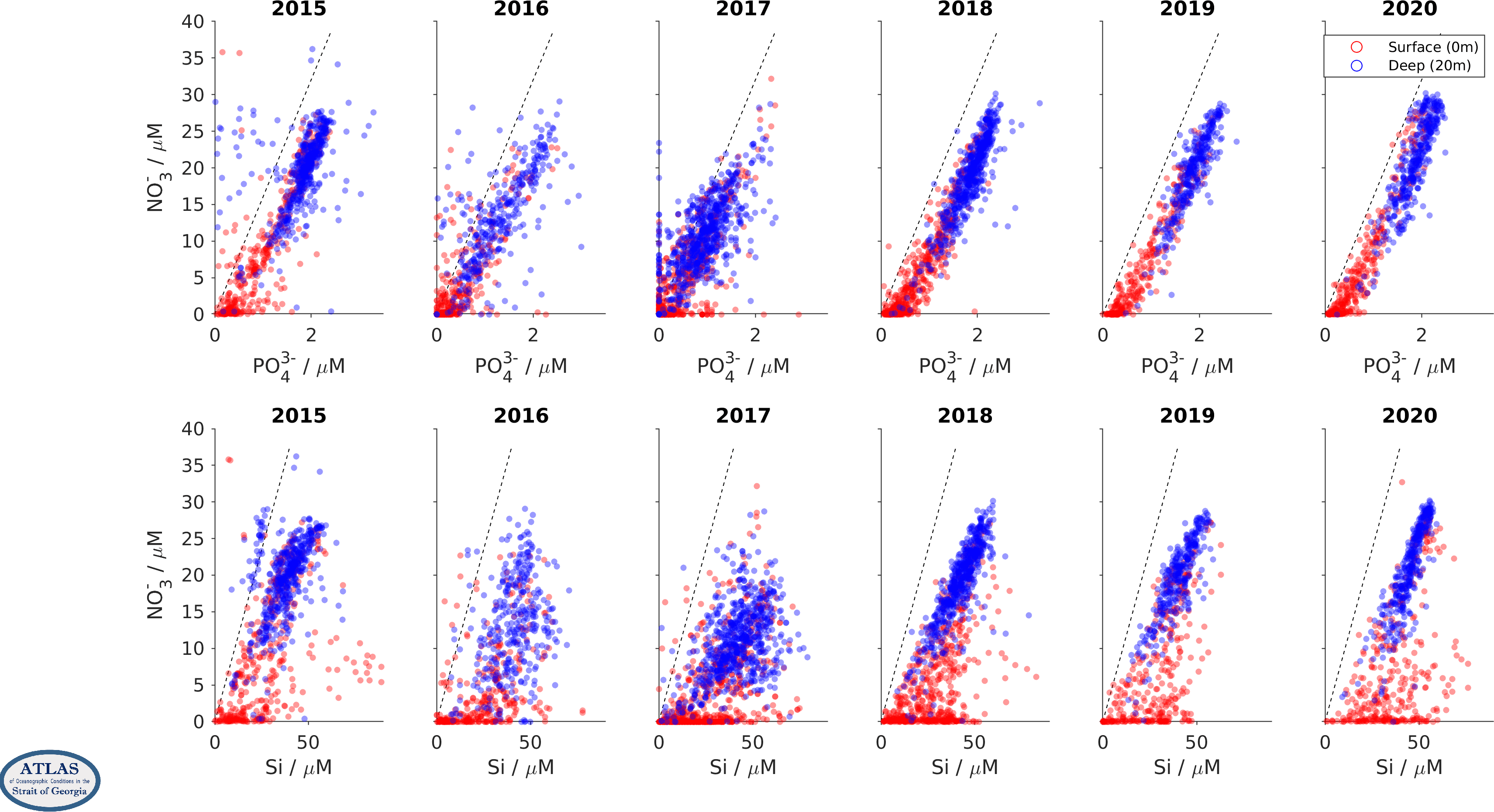 Property/Property correlations for CitSci nutrient data by year.