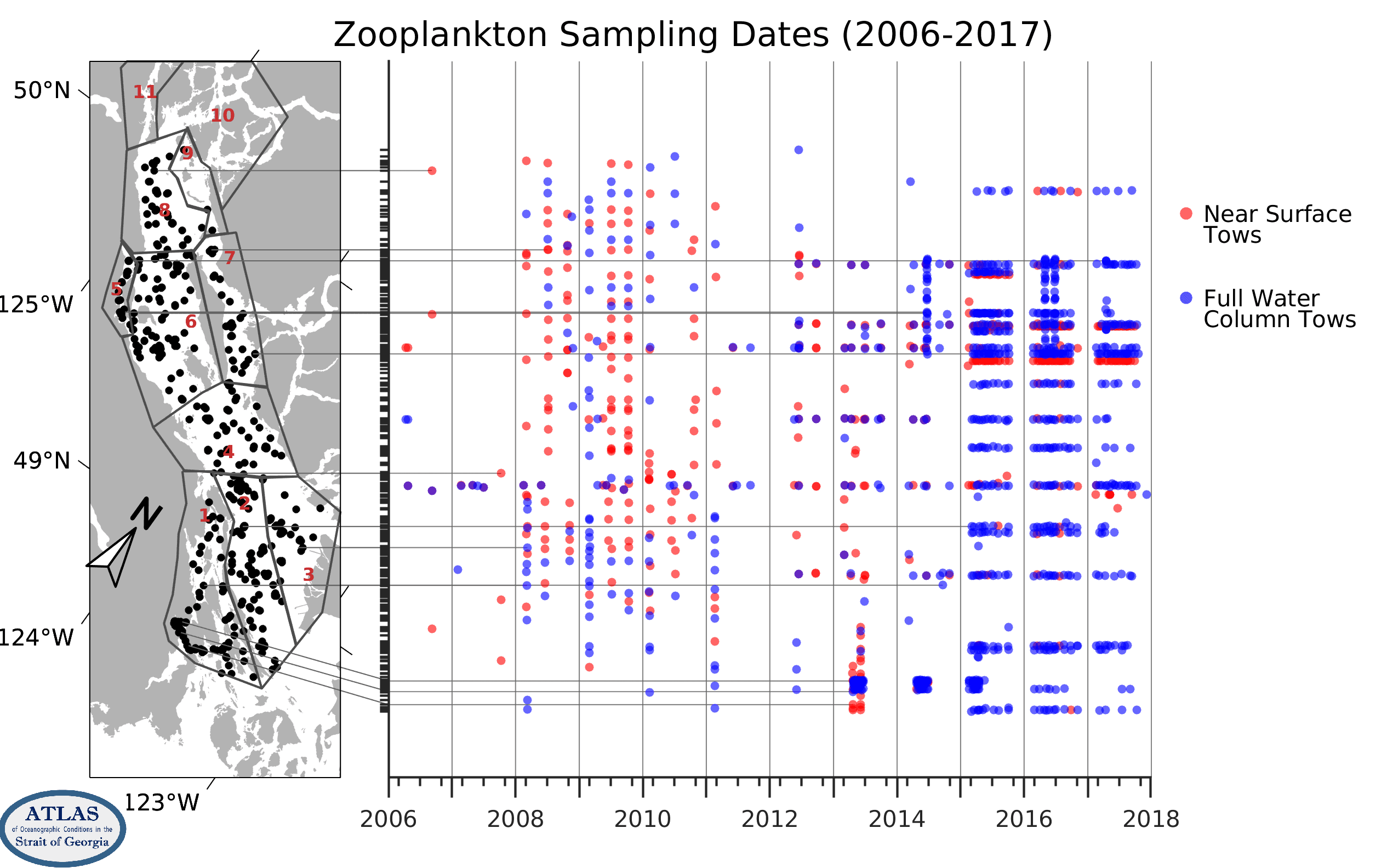 Sampling frequency for zooplankton tows plotted horizontally through time at a vertical location that coincides with its location in the map at left.