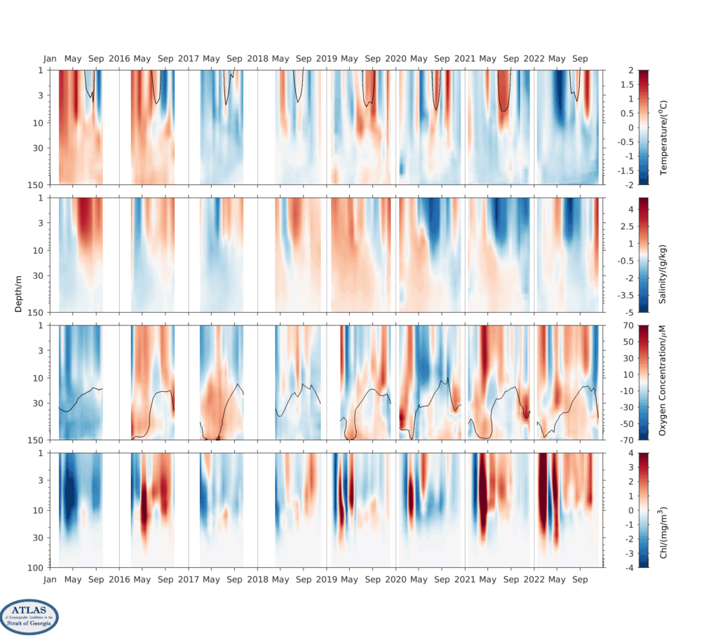 2015-2022 Anomalies from Mean Seasonal Climatology (note logarithmic depth scale)