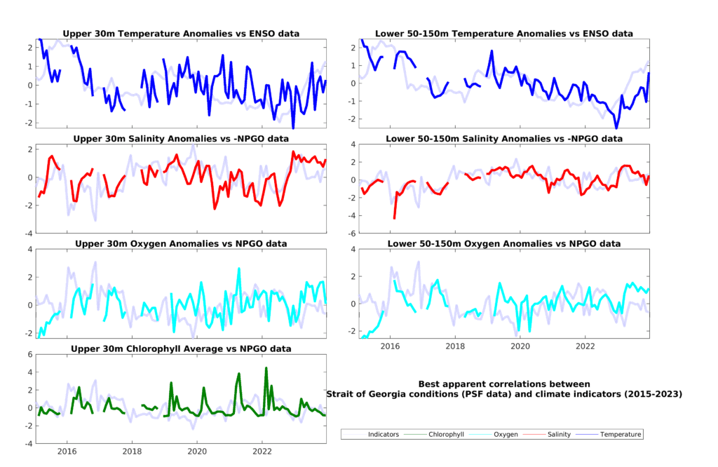 Best apparent correlations between Strait of Georgia conditions (2015-2023) and climate indicators.